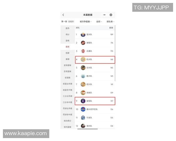 杭州足球队在选拔赛中以63分稳居积分榜首位，表现抢眼
