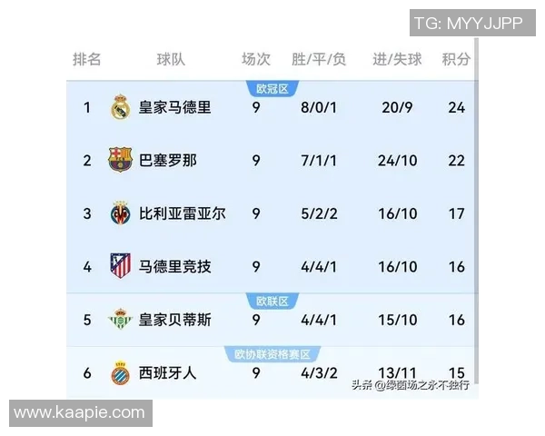 皇马击败毕尔巴鄂，强势升至西甲榜首